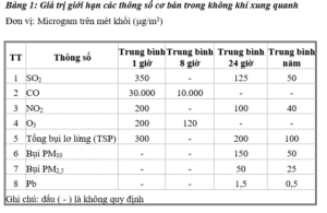 QUY CHUẨN KỸ THUẬT QUỐC GIA VỀ MỘT SỐ CHẤT ĐỘC HẠI TRONG KHÔNG KHÍ XUNG QUANH QCVN 06 : 2009/BTNMT