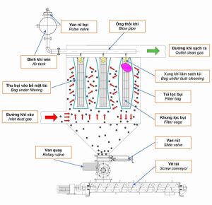 Nguyên lý hoạt động hệ thống xử lý bụi NNI