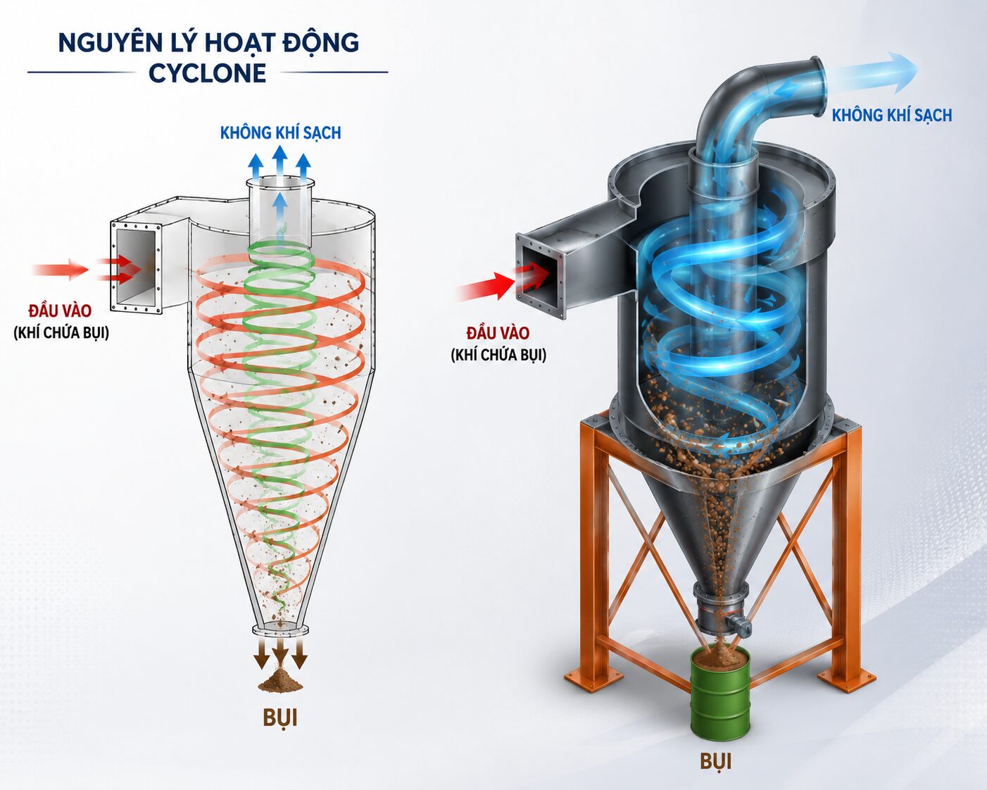 hệ thống cyclon