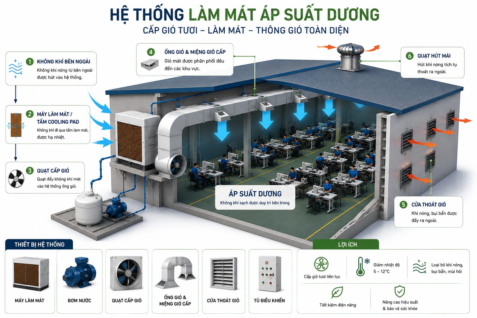 hệ thống làm mát áp suất dương