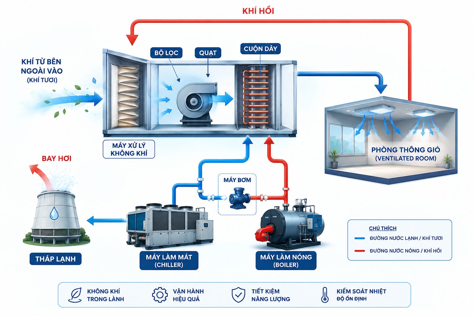 sơ đồ hệ thống hvac